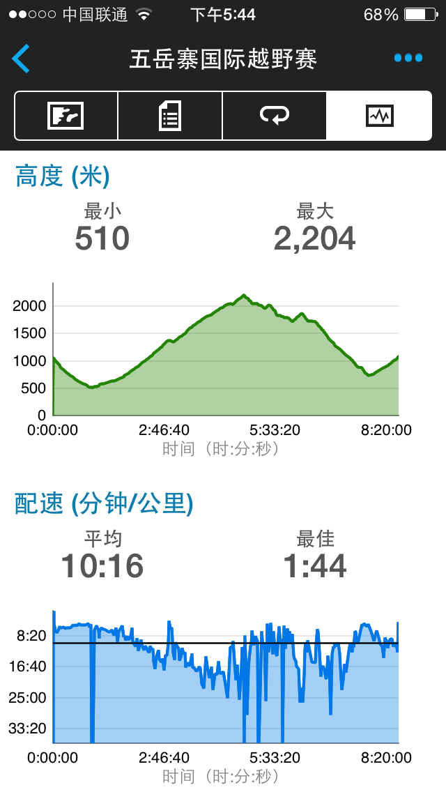 感到糊涂时,去越野吧！----记2015RW50五岳寨国际越野挑战赛