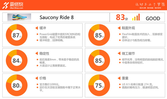 评测 | 100公里后，Saucony 圣康尼 Ride 8有话要说