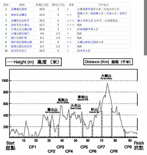 人生总要有一次 在麦径上看风起云涌——虐过后意难忘的麦理浩径挑战之旅