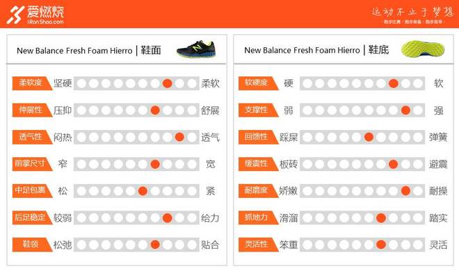 评测 | 让你的越野畅通无阻，New Balance Fresh Foam Hierro轻松掌控