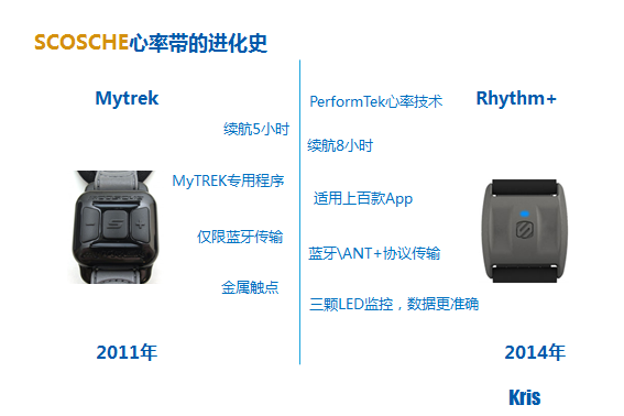 【众测报告】放开那个女孩，让我来 ——-SCOSCHE RHYTHM+手臂心率带深度测评