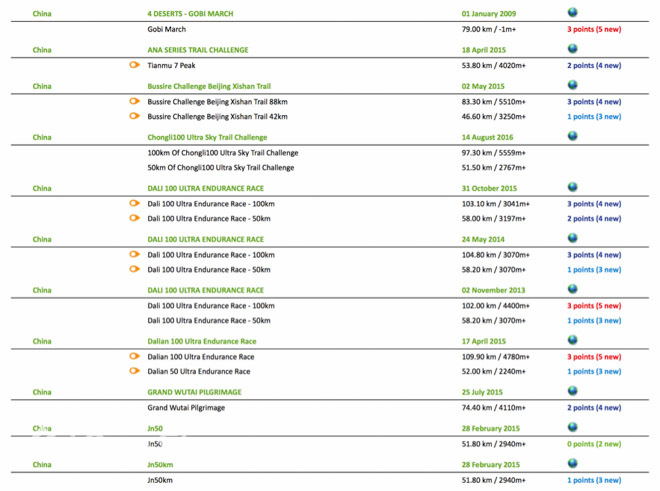 干货｜怎样定义一场越野比赛的真实难度？
