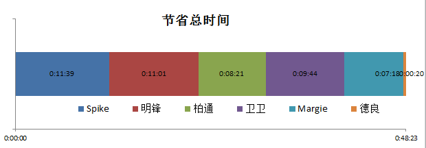 Autodesk团队的滴水湖24H拼搏