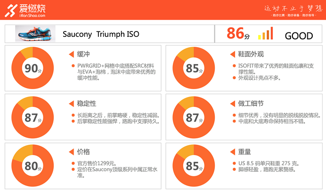 评测 | Saucony 圣康尼 Triumph ISO，向那些缓震弱鸡跑鞋致敬