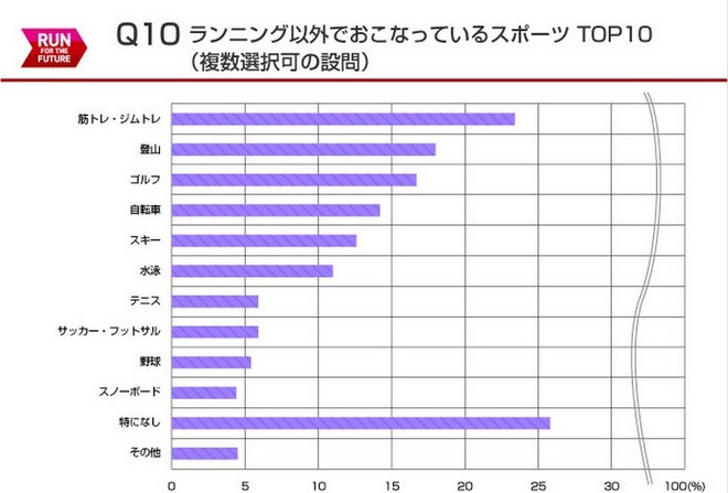 毅之独秀翻译：2015日本Runnet跑者问卷调查
