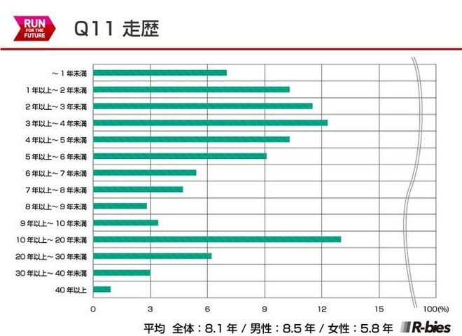 毅之独秀翻译：2015日本Runnet跑者问卷调查