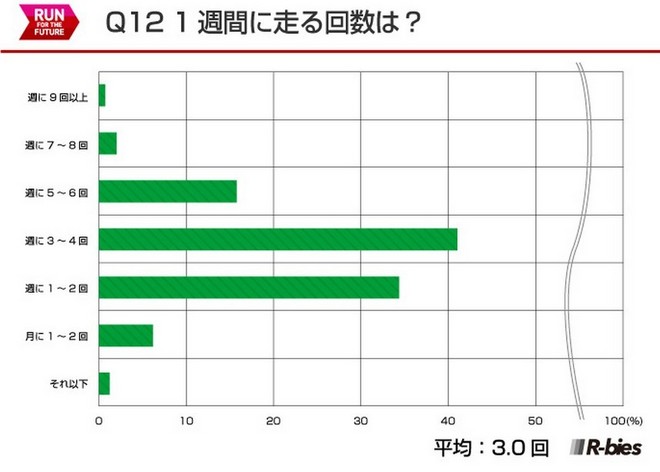 毅之独秀翻译：2015日本Runnet跑者问卷调查