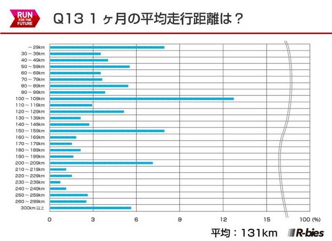毅之独秀翻译：2015日本Runnet跑者问卷调查