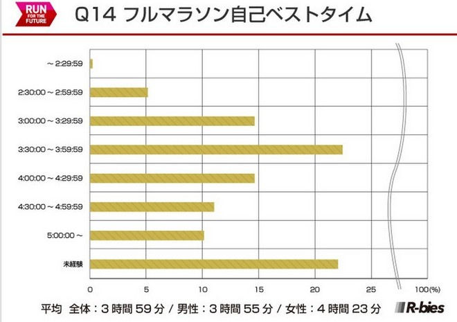 毅之独秀翻译：2015日本Runnet跑者问卷调查
