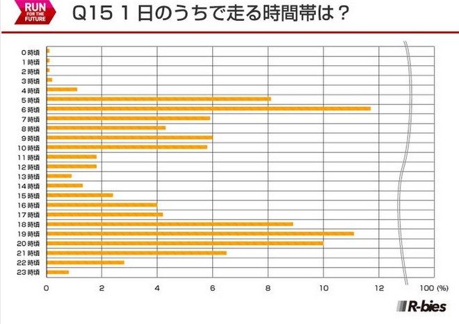 毅之独秀翻译：2015日本Runnet跑者问卷调查