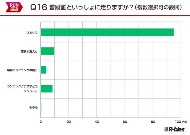 毅之独秀翻译：2015日本Runnet跑者问卷调查