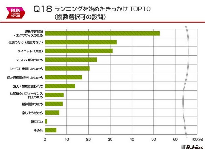 毅之独秀翻译：2015日本Runnet跑者问卷调查