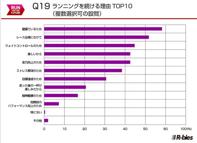 毅之独秀翻译：2015日本Runnet跑者问卷调查