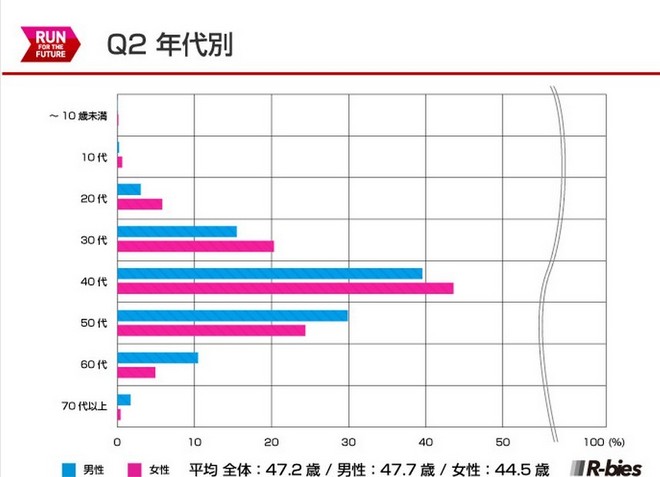 毅之独秀翻译：2015日本Runnet跑者问卷调查