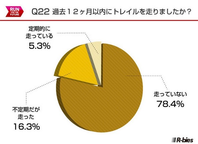毅之独秀翻译：2015日本Runnet跑者问卷调查