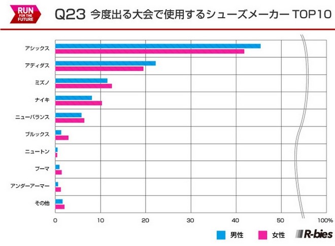 毅之独秀翻译：2015日本Runnet跑者问卷调查