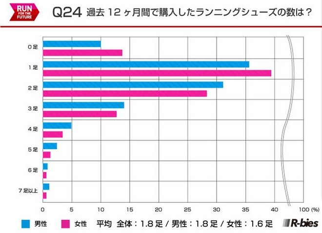 毅之独秀翻译：2015日本Runnet跑者问卷调查