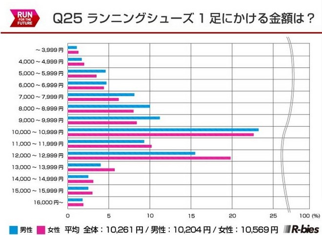 毅之独秀翻译：2015日本Runnet跑者问卷调查