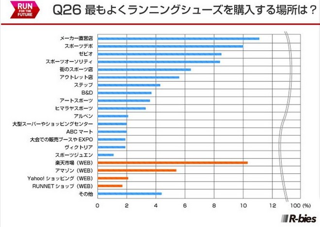 毅之独秀翻译：2015日本Runnet跑者问卷调查