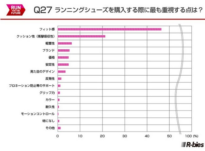 毅之独秀翻译：2015日本Runnet跑者问卷调查