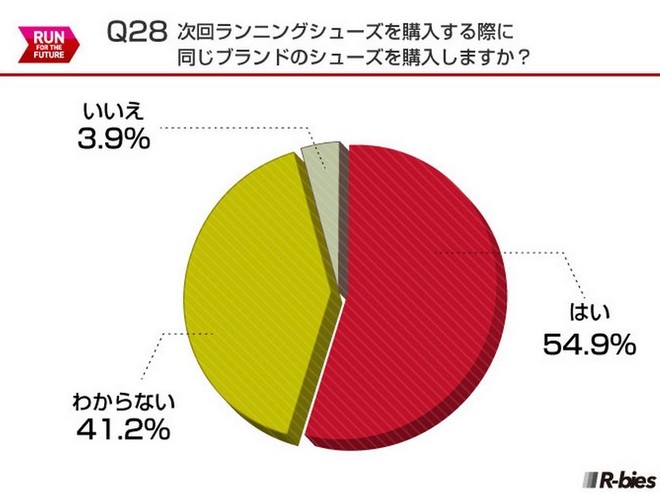 毅之独秀翻译：2015日本Runnet跑者问卷调查