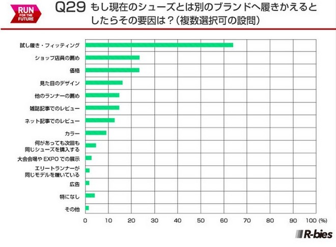 毅之独秀翻译：2015日本Runnet跑者问卷调查