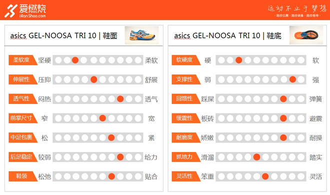 评测 | asics Noosa 10，像辆风格硬朗的美式肌肉车一样飞驰