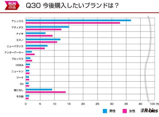 毅之独秀翻译：2015日本Runnet跑者问卷调查