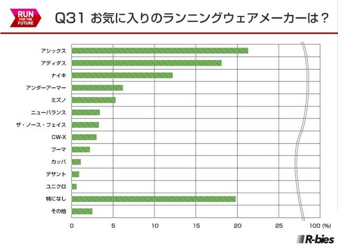 毅之独秀翻译：2015日本Runnet跑者问卷调查