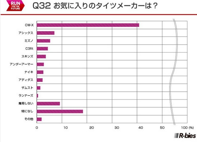 毅之独秀翻译：2015日本Runnet跑者问卷调查