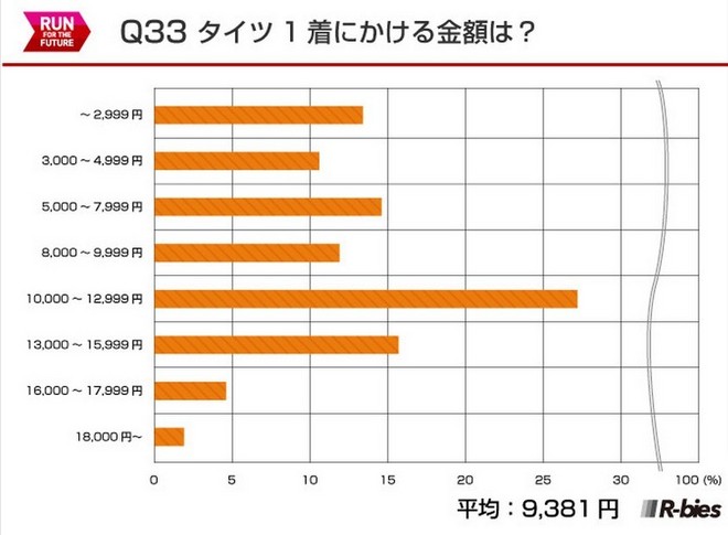 毅之独秀翻译：2015日本Runnet跑者问卷调查