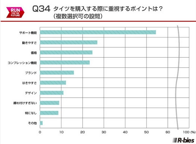 毅之独秀翻译：2015日本Runnet跑者问卷调查