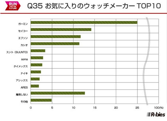 毅之独秀翻译：2015日本Runnet跑者问卷调查