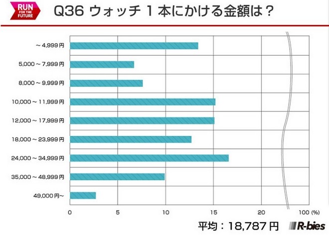 毅之独秀翻译：2015日本Runnet跑者问卷调查