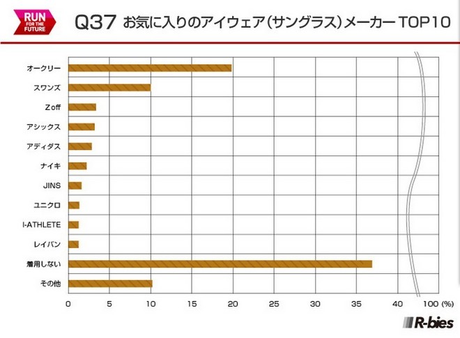 毅之独秀翻译：2015日本Runnet跑者问卷调查