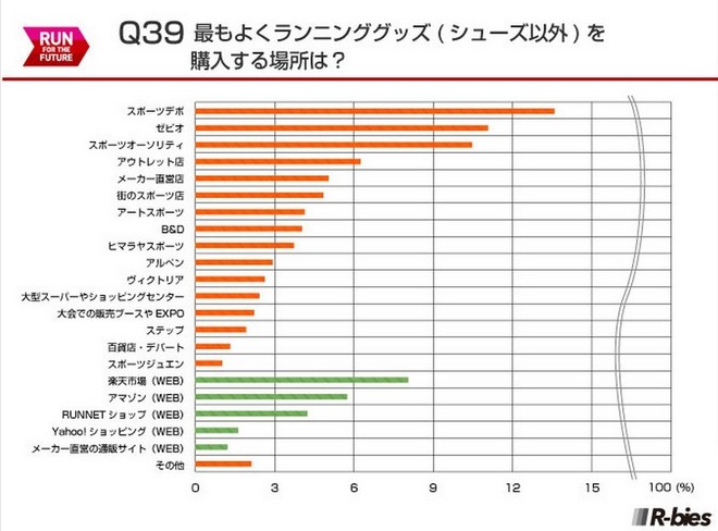 毅之独秀翻译：2015日本Runnet跑者问卷调查