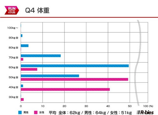 毅之独秀翻译：2015日本Runnet跑者问卷调查