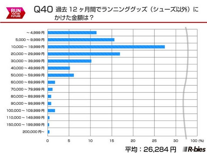 毅之独秀翻译：2015日本Runnet跑者问卷调查