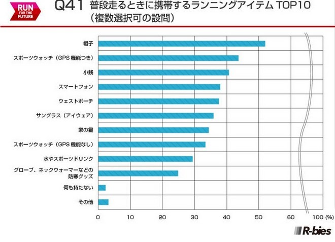 毅之独秀翻译：2015日本Runnet跑者问卷调查