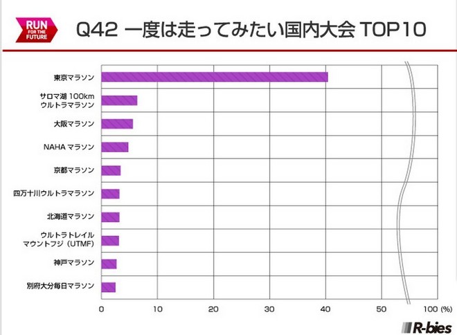 毅之独秀翻译：2015日本Runnet跑者问卷调查