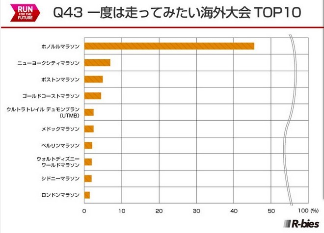 毅之独秀翻译：2015日本Runnet跑者问卷调查