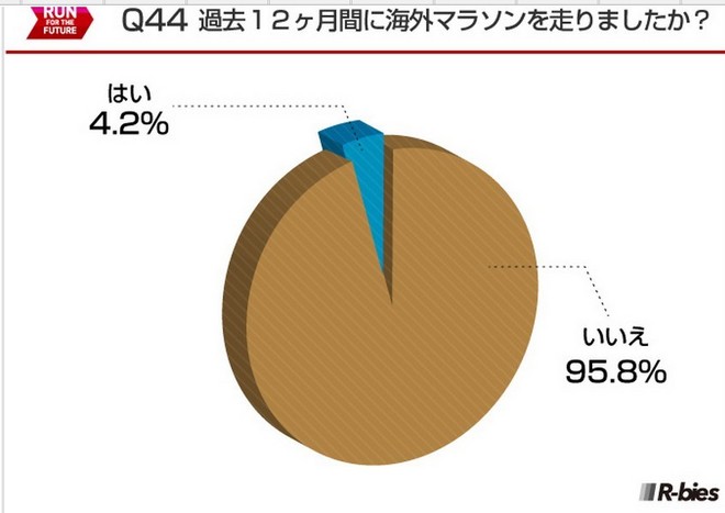 毅之独秀翻译：2015日本Runnet跑者问卷调查