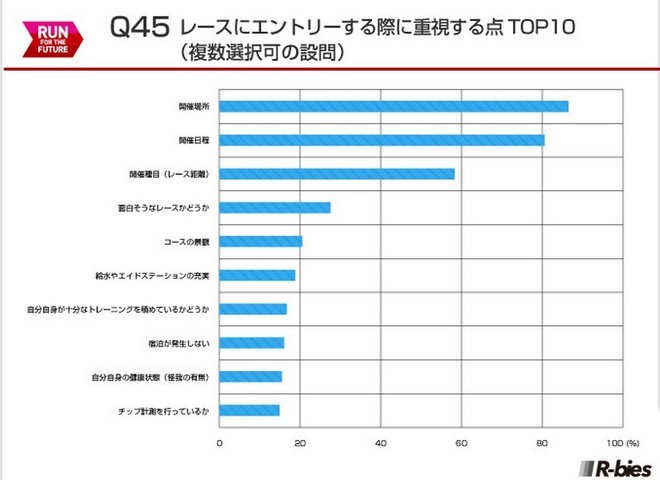 毅之独秀翻译：2015日本Runnet跑者问卷调查