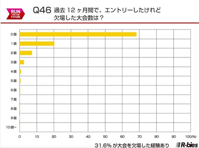 毅之独秀翻译：2015日本Runnet跑者问卷调查