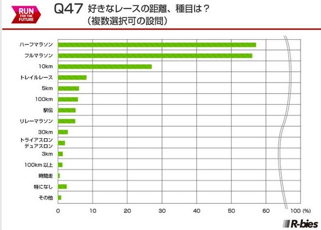 毅之独秀翻译：2015日本Runnet跑者问卷调查