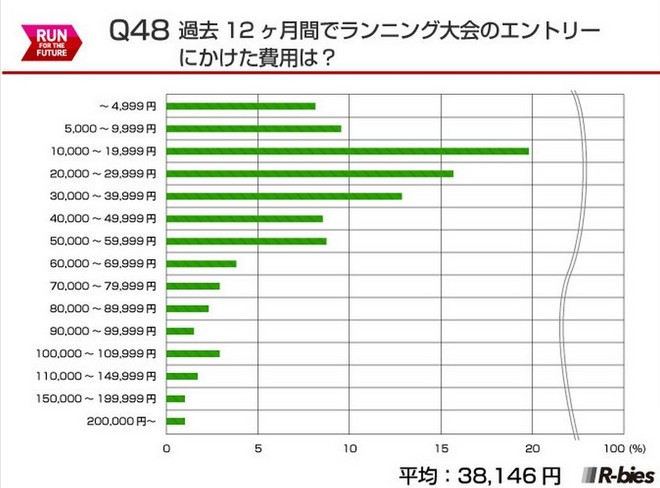 毅之独秀翻译：2015日本Runnet跑者问卷调查