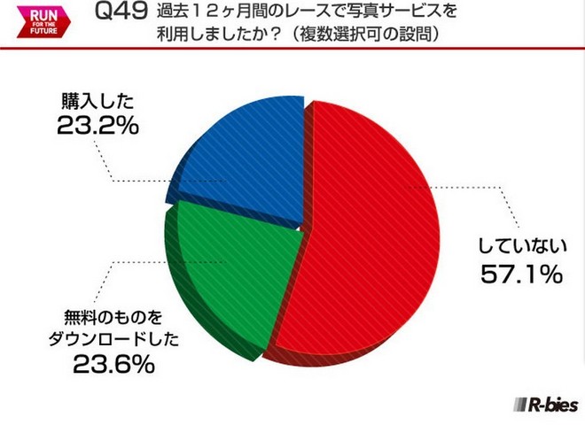 毅之独秀翻译：2015日本Runnet跑者问卷调查