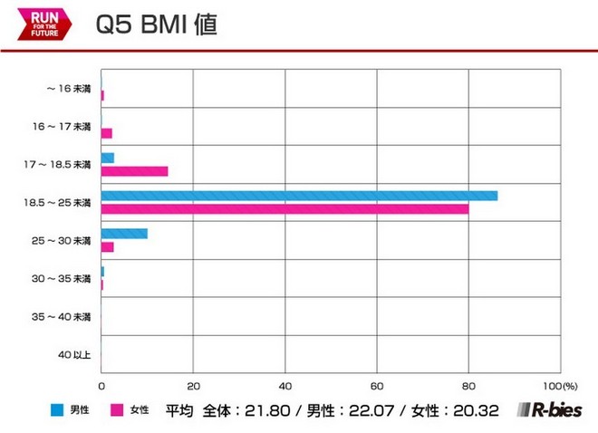 毅之独秀翻译：2015日本Runnet跑者问卷调查