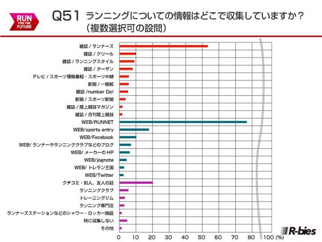 毅之独秀翻译：2015日本Runnet跑者问卷调查