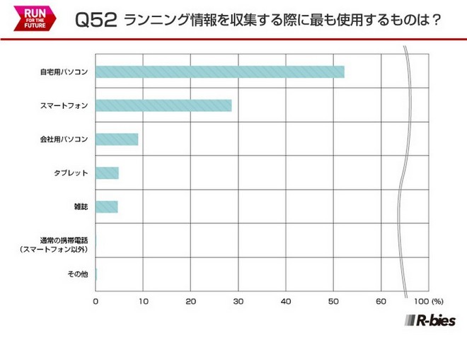 毅之独秀翻译：2015日本Runnet跑者问卷调查